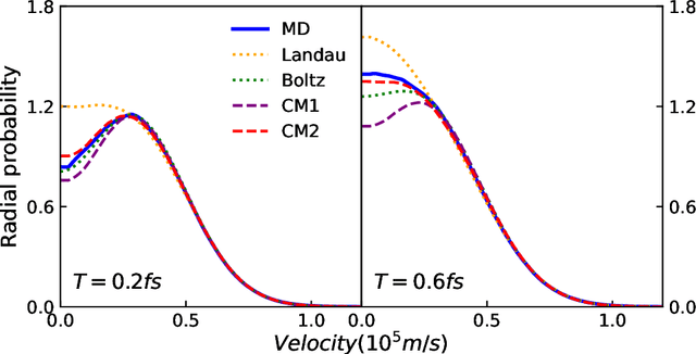 Figure 2 for Data-driven construction of a generalized kinetic collision operator from molecular dynamics