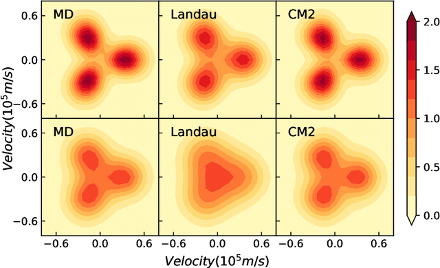 Figure 3 for Data-driven construction of a generalized kinetic collision operator from molecular dynamics