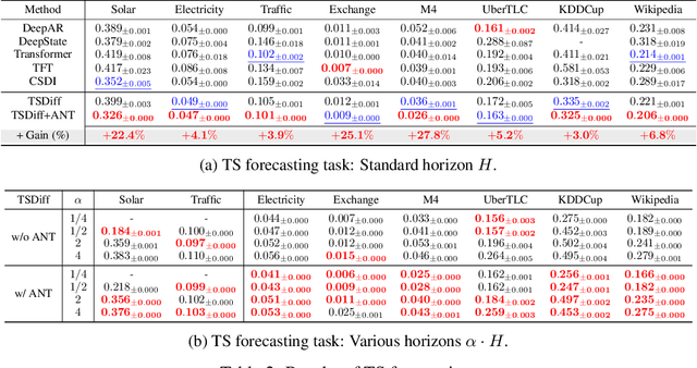 Figure 4 for ANT: Adaptive Noise Schedule for Time Series Diffusion Models