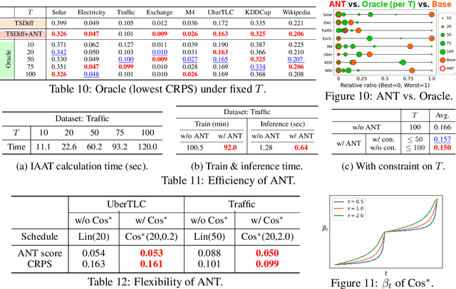 Figure 2 for ANT: Adaptive Noise Schedule for Time Series Diffusion Models