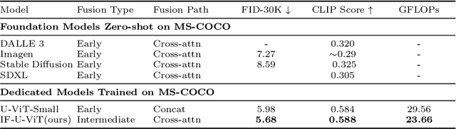 Figure 4 for An Intermediate Fusion ViT Enables Efficient Text-Image Alignment in Diffusion Models