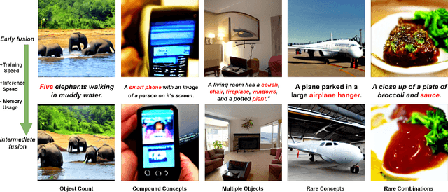 Figure 1 for An Intermediate Fusion ViT Enables Efficient Text-Image Alignment in Diffusion Models