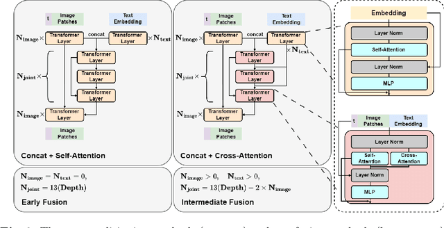Figure 3 for An Intermediate Fusion ViT Enables Efficient Text-Image Alignment in Diffusion Models