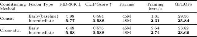 Figure 2 for An Intermediate Fusion ViT Enables Efficient Text-Image Alignment in Diffusion Models