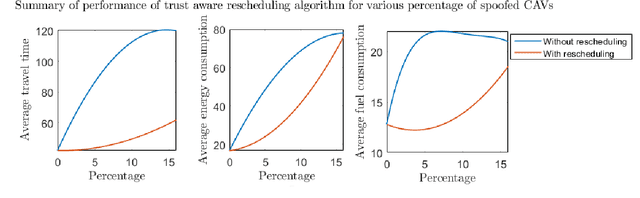 Figure 4 for Trust-Aware Resilient Control and Coordination of Connected and Automated Vehicles