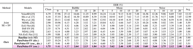 Figure 4 for ParaNoise-SV: Integrated Approach for Noise-Robust Speaker Verification with Parallel Joint Learning of Speech Enhancement and Noise Extraction