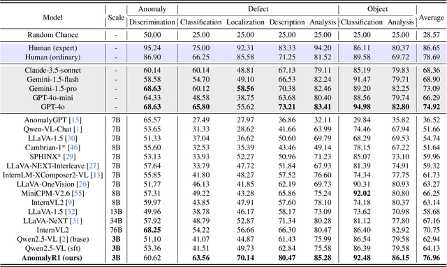 Figure 4 for AnomalyR1: A GRPO-based End-to-end MLLM for Industrial Anomaly Detection