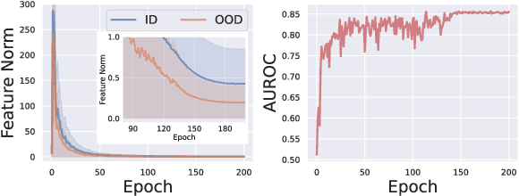 Figure 1 for Understanding the Feature Norm for Out-of-Distribution Detection