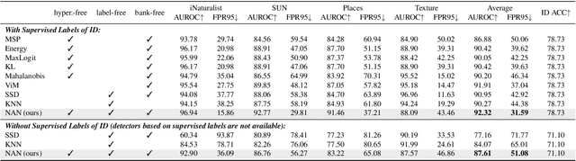 Figure 2 for Understanding the Feature Norm for Out-of-Distribution Detection
