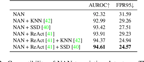 Figure 4 for Understanding the Feature Norm for Out-of-Distribution Detection