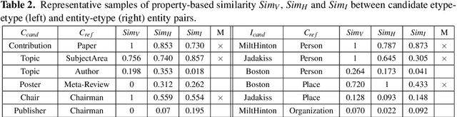 Figure 3 for Recognizing Entity Types via Properties