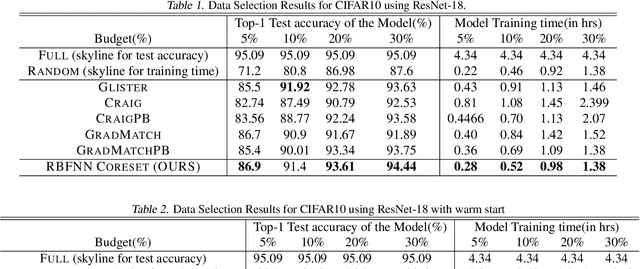 Figure 2 for Provable Data Subset Selection For Efficient Neural Network Training