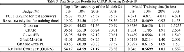 Figure 4 for Provable Data Subset Selection For Efficient Neural Network Training