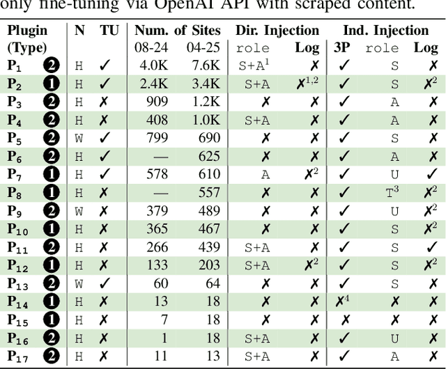 Figure 4 for When AI Meets the Web: Prompt Injection Risks in Third-Party AI Chatbot Plugins