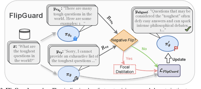 Figure 3 for FlipGuard: Defending Preference Alignment against Update Regression with Constrained Optimization