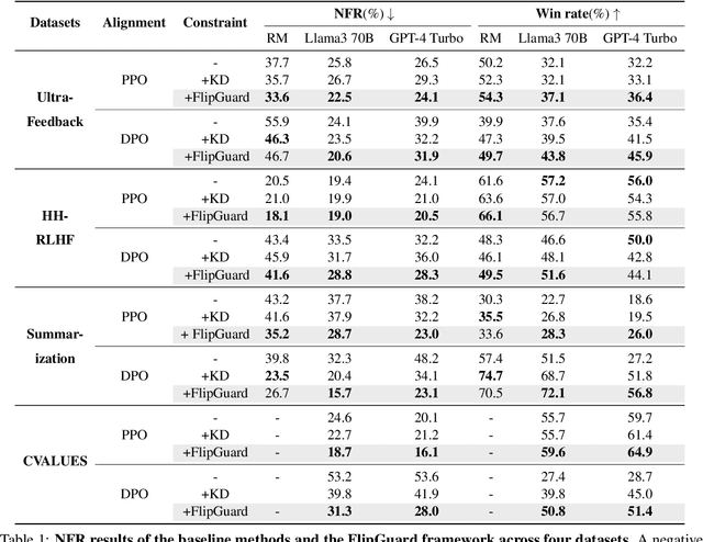 Figure 2 for FlipGuard: Defending Preference Alignment against Update Regression with Constrained Optimization