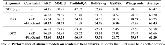 Figure 4 for FlipGuard: Defending Preference Alignment against Update Regression with Constrained Optimization