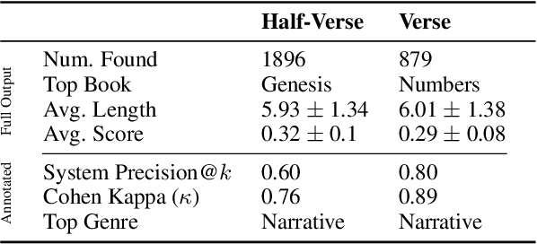 Figure 3 for Computational Discovery of Chiasmus in Ancient Religious Text