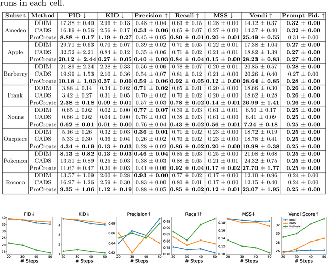 Figure 4 for ProCreate, Don't Reproduce! Propulsive Energy Diffusion for Creative Generation