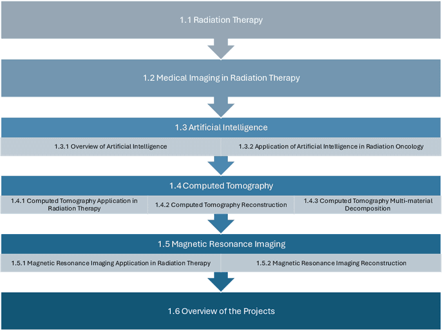 Figure 1 for Artificial Intelligence Augmented Medical Imaging Reconstruction in Radiation Therapy