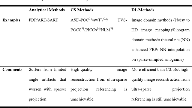 Figure 4 for Artificial Intelligence Augmented Medical Imaging Reconstruction in Radiation Therapy