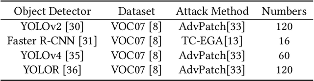 Figure 2 for Fight Fire with Fire: Combating Adversarial Patch Attacks using Pattern-randomized Defensive Patches