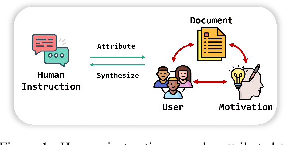 Figure 1 for From Real to Synthetic: Synthesizing Millions of Diversified and Complicated User Instructions with Attributed Grounding