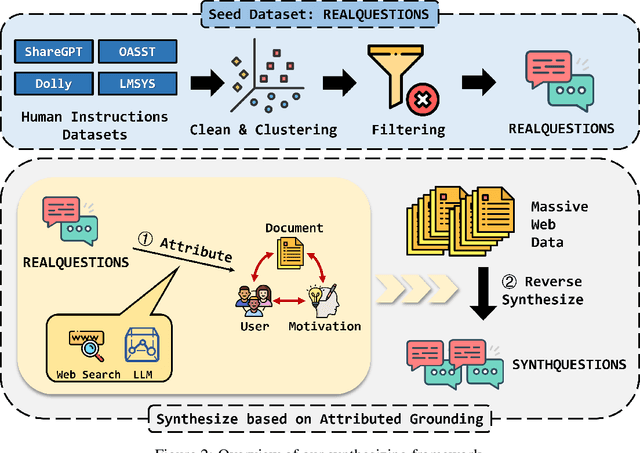 Figure 3 for From Real to Synthetic: Synthesizing Millions of Diversified and Complicated User Instructions with Attributed Grounding