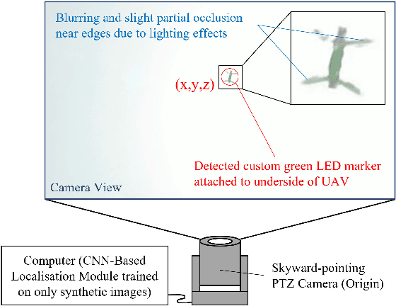 Figure 1 for Monocular UAV Localisation with Deep Learning and Uncertainty Propagation