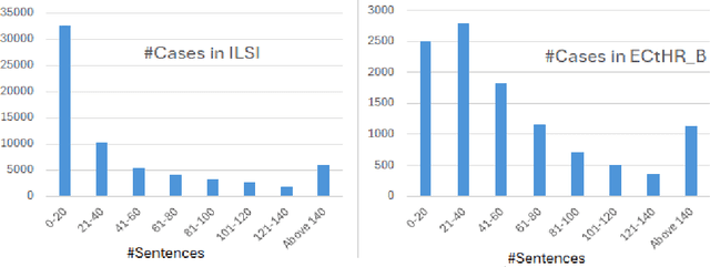 Figure 4 for Explainable Statute Prediction via Attention-based Model and LLM Prompting