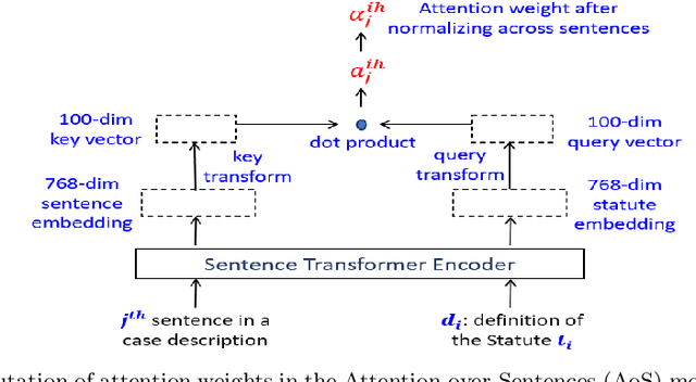 Figure 3 for Explainable Statute Prediction via Attention-based Model and LLM Prompting