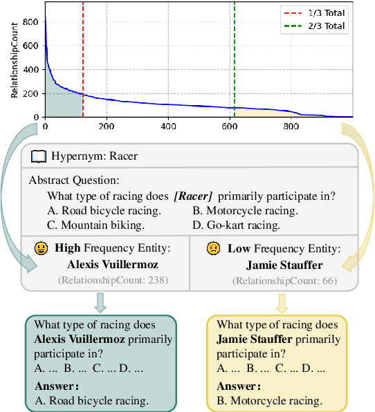 Figure 1 for ComparisonQA: Evaluating Factuality Robustness of LLMs Through Knowledge Frequency Control and Uncertainty