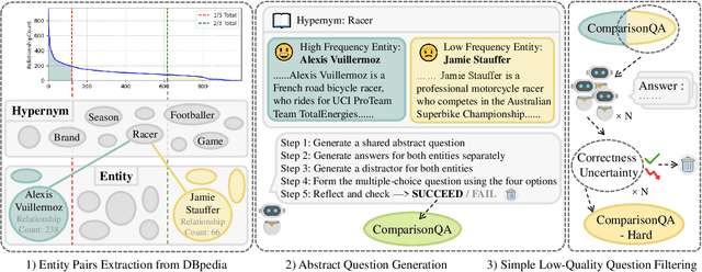 Figure 3 for ComparisonQA: Evaluating Factuality Robustness of LLMs Through Knowledge Frequency Control and Uncertainty