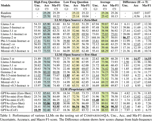 Figure 2 for ComparisonQA: Evaluating Factuality Robustness of LLMs Through Knowledge Frequency Control and Uncertainty