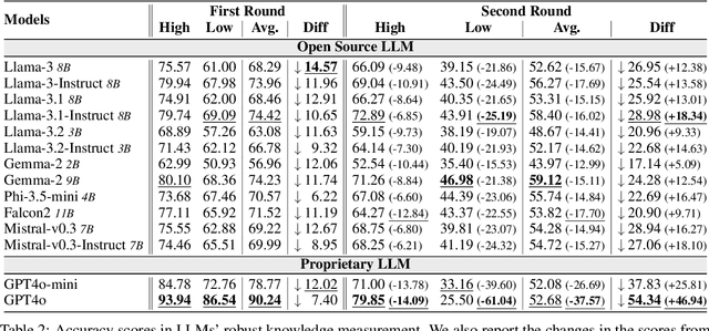 Figure 4 for ComparisonQA: Evaluating Factuality Robustness of LLMs Through Knowledge Frequency Control and Uncertainty