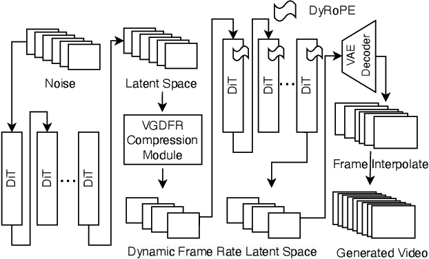 Figure 1 for VGDFR: Diffusion-based Video Generation with Dynamic Latent Frame Rate