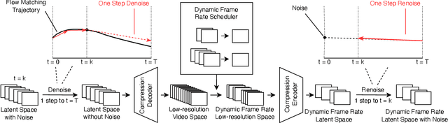 Figure 3 for VGDFR: Diffusion-based Video Generation with Dynamic Latent Frame Rate