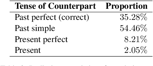 Figure 2 for TeCS: A Dataset and Benchmark for Tense Consistency of Machine Translation