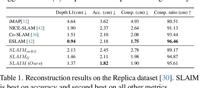 Figure 1 for SLAIM: Robust Dense Neural SLAM for Online Tracking and Mapping