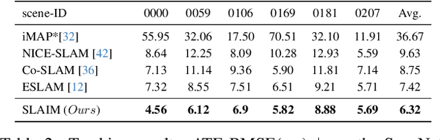 Figure 3 for SLAIM: Robust Dense Neural SLAM for Online Tracking and Mapping