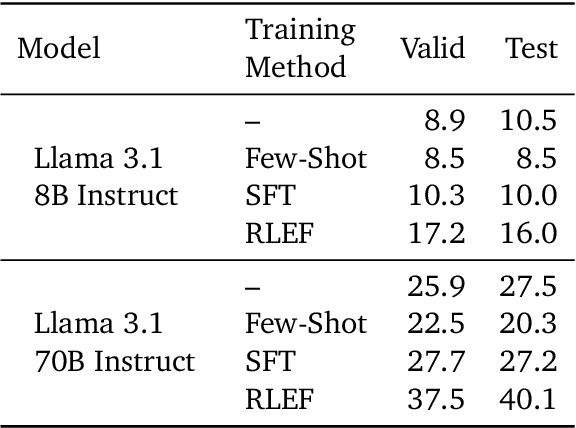 Figure 4 for Towards System 2 Reasoning in LLMs: Learning How to Think With Meta Chain-of-Thought