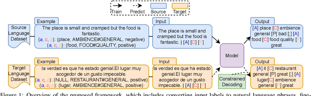 Figure 1 for Advancing Cross-lingual Aspect-Based Sentiment Analysis with LLMs and Constrained Decoding for Sequence-to-Sequence Models