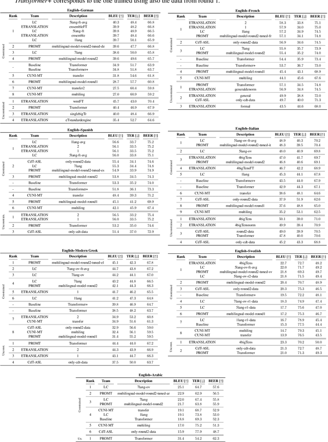 Figure 3 for Findings of the Covid-19 MLIA Machine Translation Task