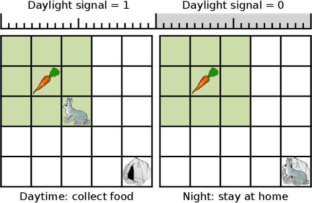 Figure 1 for Emergence of Adaptive Circadian Rhythms in Deep Reinforcement Learning