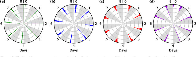 Figure 2 for Emergence of Adaptive Circadian Rhythms in Deep Reinforcement Learning