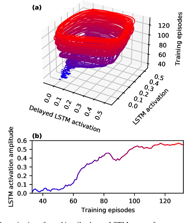 Figure 4 for Emergence of Adaptive Circadian Rhythms in Deep Reinforcement Learning