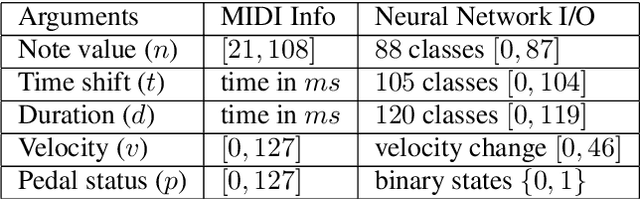 Figure 1 for Expressive Music Data Processing and Generation
