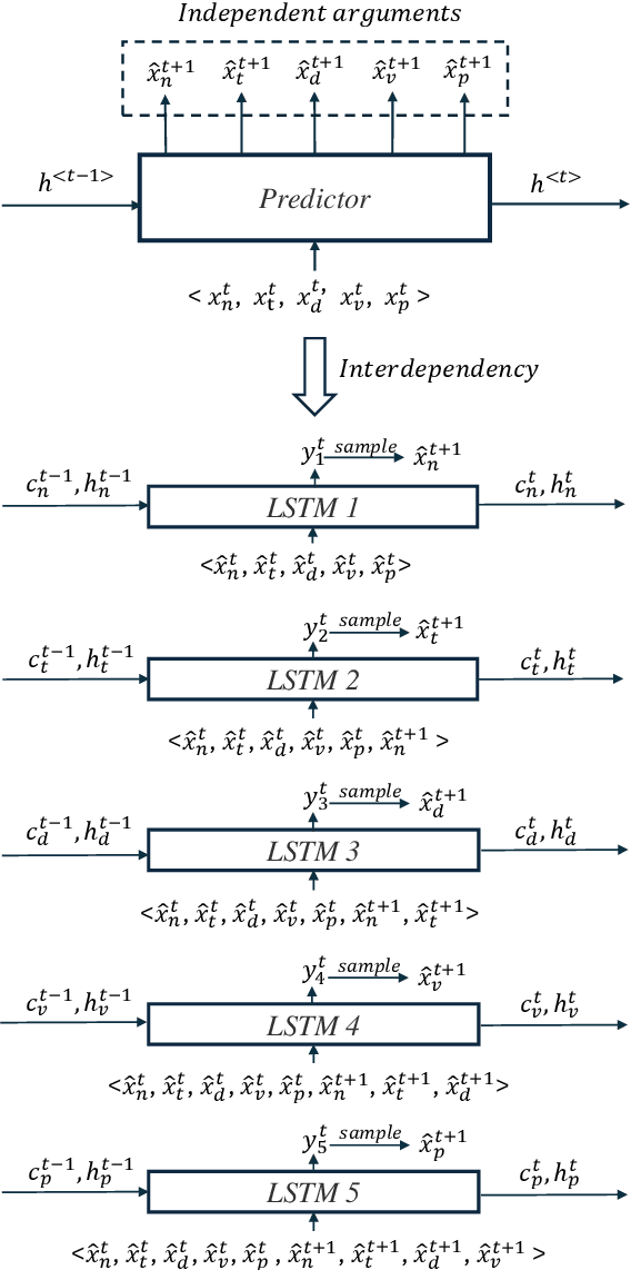 Figure 3 for Expressive Music Data Processing and Generation