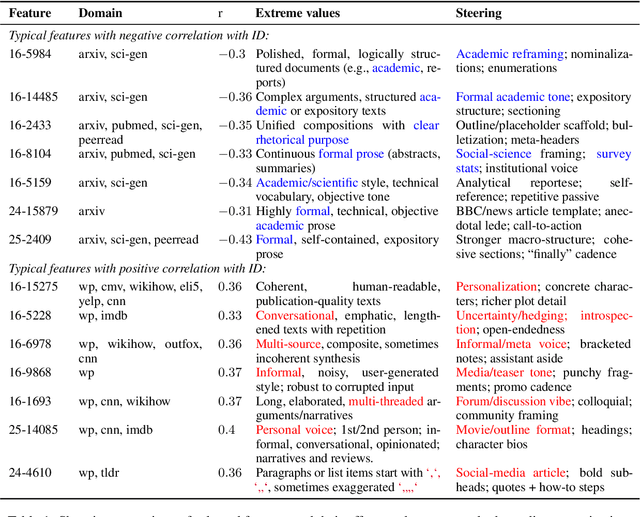 Figure 2 for Unveiling Intrinsic Dimension of Texts: from Academic Abstract to Creative Story