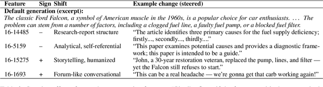Figure 4 for Unveiling Intrinsic Dimension of Texts: from Academic Abstract to Creative Story